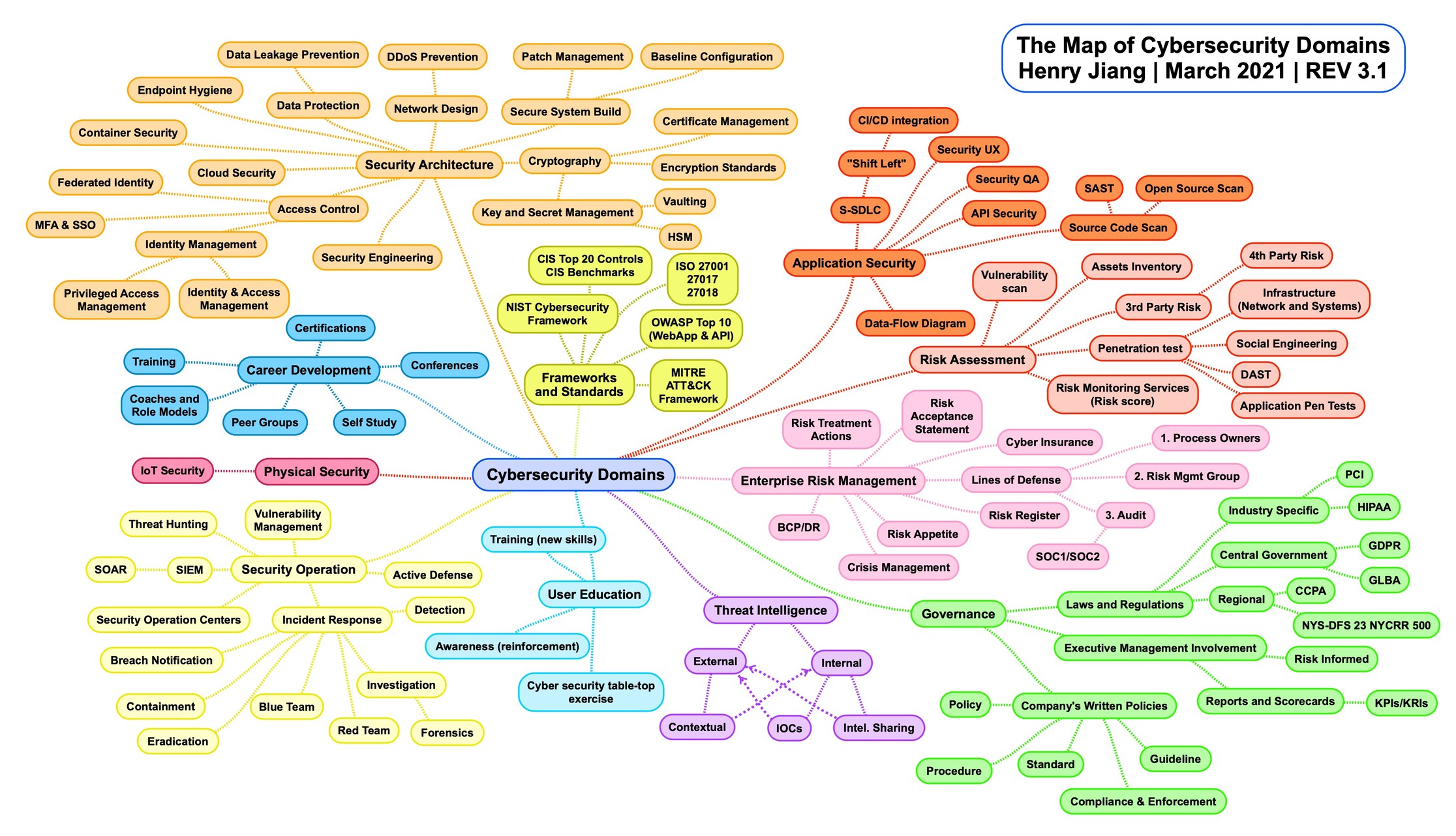 Cyber roadmap